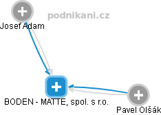 BODEN - MATTE, spol. s r.o. - obrázek vizuálního zobrazení vztahů obchodního rejstříku