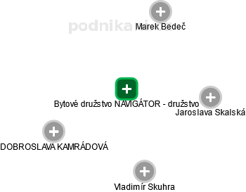 Bytové družstvo NAVIGÁTOR - družstvo - obrázek vizuálního zobrazení vztahů obchodního rejstříku