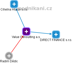 Value Consulting a.s. - obrázek vizuálního zobrazení vztahů obchodního rejstříku