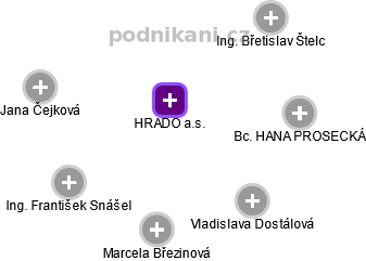 HRADO a.s. - obrázek vizuálního zobrazení vztahů obchodního rejstříku