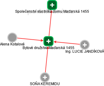 Bytové družstvo Maďarská 1455 - obrázek vizuálního zobrazení vztahů obchodního rejstříku