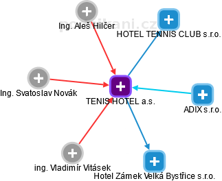 TENIS HOTEL a.s. - obrázek vizuálního zobrazení vztahů obchodního rejstříku
