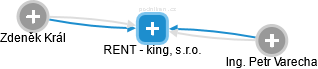 RENT - king, s.r.o. - obrázek vizuálního zobrazení vztahů obchodního rejstříku