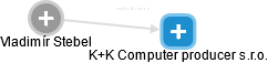 K+K Computer producer s.r.o. - obrázek vizuálního zobrazení vztahů obchodního rejstříku