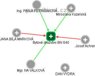 Bytové družstvo BN 640 - obrázek vizuálního zobrazení vztahů obchodního rejstříku