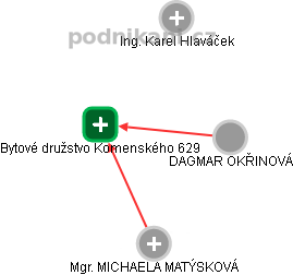 Bytové družstvo Komenského 629 - obrázek vizuálního zobrazení vztahů obchodního rejstříku