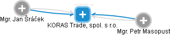 KORAS Trade, spol. s r.o. - obrázek vizuálního zobrazení vztahů obchodního rejstříku