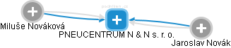 PNEUCENTRUM N  & N s. r. o. - obrázek vizuálního zobrazení vztahů obchodního rejstříku