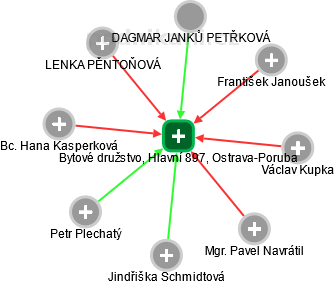 Bytové družstvo, Hlavní 897, Ostrava-Poruba - obrázek vizuálního zobrazení vztahů obchodního rejstříku