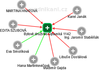 Bytové družstvo Opavská 1142 - obrázek vizuálního zobrazení vztahů obchodního rejstříku