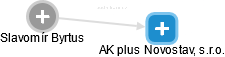 AK plus Novostav, s.r.o. - obrázek vizuálního zobrazení vztahů obchodního rejstříku