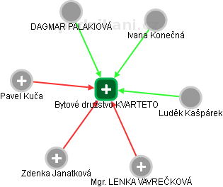 Bytové družstvo KVARTETO - obrázek vizuálního zobrazení vztahů obchodního rejstříku
