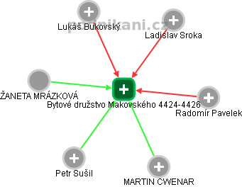 Bytové družstvo Makovského 4424-4426 - obrázek vizuálního zobrazení vztahů obchodního rejstříku
