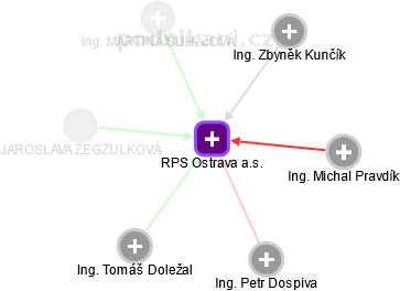 RPS Ostrava a.s. - obrázek vizuálního zobrazení vztahů obchodního rejstříku
