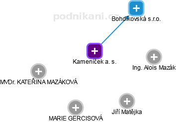 Kameníček a. s. - obrázek vizuálního zobrazení vztahů obchodního rejstříku