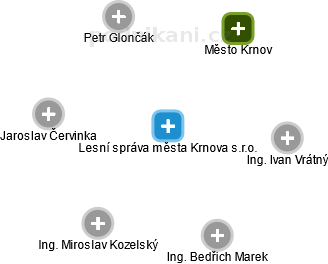 Lesní správa města Krnova s.r.o. - obrázek vizuálního zobrazení vztahů obchodního rejstříku
