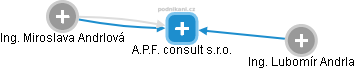 A.P.F. consult s.r.o. - obrázek vizuálního zobrazení vztahů obchodního rejstříku