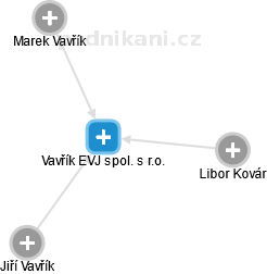 Vavřík EVJ spol. s r.o. - obrázek vizuálního zobrazení vztahů obchodního rejstříku