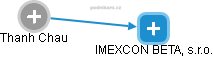 IMEXCON BETA, s.r.o. - obrázek vizuálního zobrazení vztahů obchodního rejstříku
