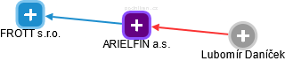 ARIELFIN a.s. - obrázek vizuálního zobrazení vztahů obchodního rejstříku