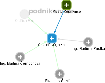 SLUMEKO, s.r.o. - obrázek vizuálního zobrazení vztahů obchodního rejstříku