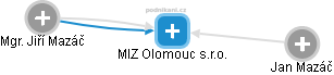 MIZ Olomouc s.r.o. - obrázek vizuálního zobrazení vztahů obchodního rejstříku