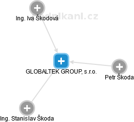GLOBALTEK GROUP, s.r.o. - obrázek vizuálního zobrazení vztahů obchodního rejstříku