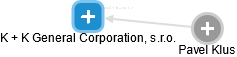 K + K General Corporation, s.r.o. - obrázek vizuálního zobrazení vztahů obchodního rejstříku