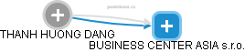 BUSINESS CENTER ASIA s.r.o. - obrázek vizuálního zobrazení vztahů obchodního rejstříku