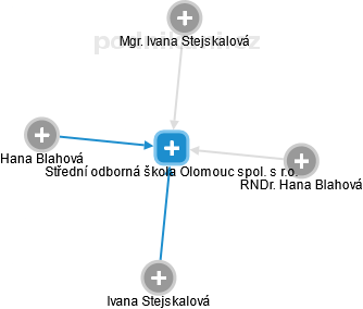 Střední odborná škola Olomouc spol. s r.o. - obrázek vizuálního zobrazení vztahů obchodního rejstříku