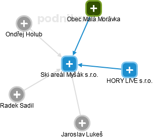 Ski areál Myšák s.r.o. - obrázek vizuálního zobrazení vztahů obchodního rejstříku