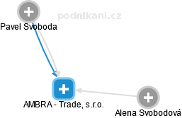 AMBRA - Trade, s.r.o. - obrázek vizuálního zobrazení vztahů obchodního rejstříku
