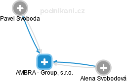 AMBRA - Group, s.r.o. - obrázek vizuálního zobrazení vztahů obchodního rejstříku