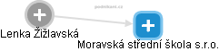 Moravská střední škola s.r.o. - obrázek vizuálního zobrazení vztahů obchodního rejstříku