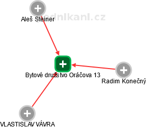 Bytové družstvo Oráčova 13 - obrázek vizuálního zobrazení vztahů obchodního rejstříku