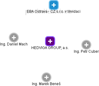 HEDVIGA GROUP, a.s. - obrázek vizuálního zobrazení vztahů obchodního rejstříku