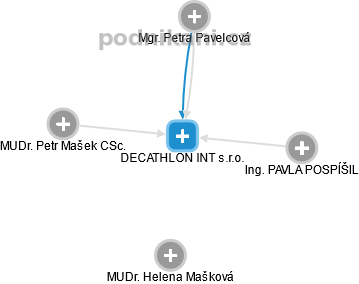 DECATHLON INT s.r.o. - obrázek vizuálního zobrazení vztahů obchodního rejstříku