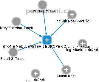 STONE MEDIA EASTERN EUROPE CZ, s.r.o. v likvidaci - obrázek vizuálního zobrazení vztahů obchodního rejstříku