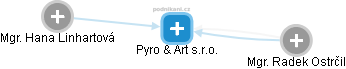 Pyro & Art s.r.o. - obrázek vizuálního zobrazení vztahů obchodního rejstříku