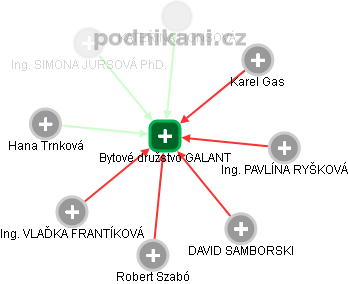 Bytové družstvo GALANT - obrázek vizuálního zobrazení vztahů obchodního rejstříku