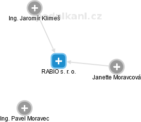 RABIO s. r. o. - obrázek vizuálního zobrazení vztahů obchodního rejstříku