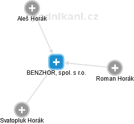 BENZHOR, spol. s r.o. - obrázek vizuálního zobrazení vztahů obchodního rejstříku
