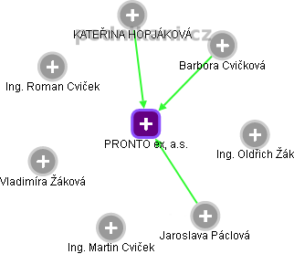 PRONTO ex, a.s. - obrázek vizuálního zobrazení vztahů obchodního rejstříku
