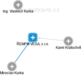 ŘEMPO VEGA, s.r.o. - obrázek vizuálního zobrazení vztahů obchodního rejstříku