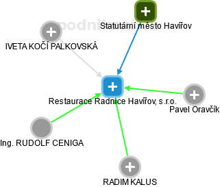 Restaurace Radnice Havířov, s.r.o. - obrázek vizuálního zobrazení vztahů obchodního rejstříku
