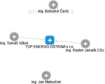 TOP ENERGO OSTRAVA s.r.o. - obrázek vizuálního zobrazení vztahů obchodního rejstříku