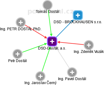 DSD-Dostál, a.s. - obrázek vizuálního zobrazení vztahů obchodního rejstříku