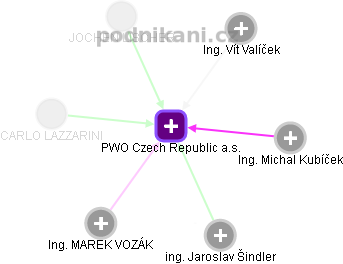 PWO Czech Republic a.s. - obrázek vizuálního zobrazení vztahů obchodního rejstříku