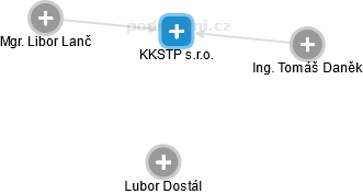 KKSTP s.r.o. - obrázek vizuálního zobrazení vztahů obchodního rejstříku