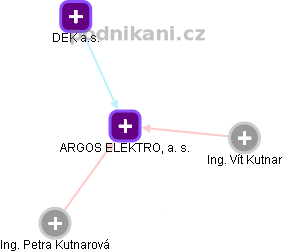 ARGOS ELEKTRO, a. s. - obrázek vizuálního zobrazení vztahů obchodního rejstříku